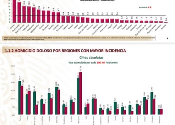 Tamaulipas  dentro de los estados con menor delincuencia en país