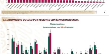 Tamaulipas  dentro de los estados con menor delincuencia en país