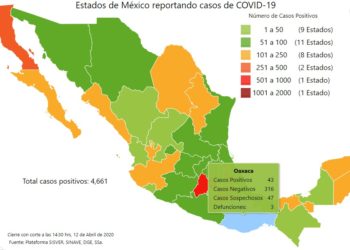 Aumentan a 4,661 los casos positivos de Covid-19 en México