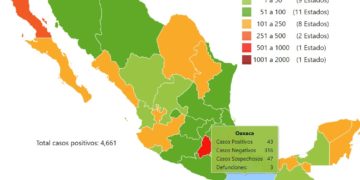 Aumentan a 4,661 los casos positivos de Covid-19 en México