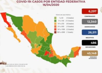 Llega a 6 mil 297  casos positivos de Covid-19 en México
