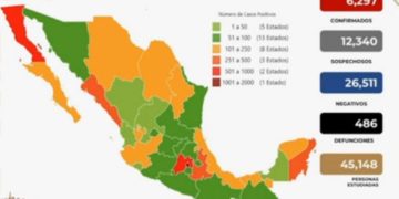 Llega a 6 mil 297  casos positivos de Covid-19 en México