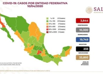 Sube a 3,844  casos de coronavirus en México; 233 muertos