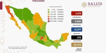 Se dispara a 4,219 casos de coronavirus en México