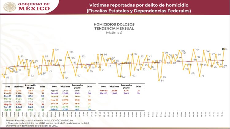 México vivió el día más violento del año