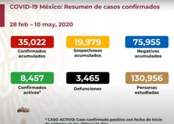 Aumentan a 35,022 los casos positivos de Covid-19 en México