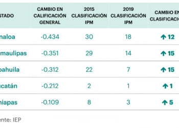 Tamaulipas mejora en evaluación de índice de paz