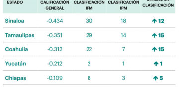 Tamaulipas mejora en evaluación de índice de paz