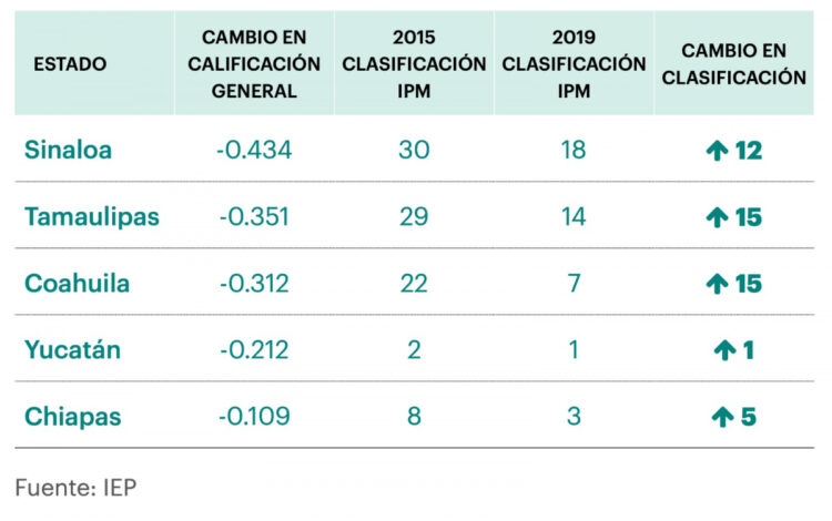 Tamaulipas mejora en evaluación de índice de paz