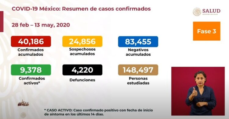 Asciende a 40,186 los casos positivos de Covid-19 en México