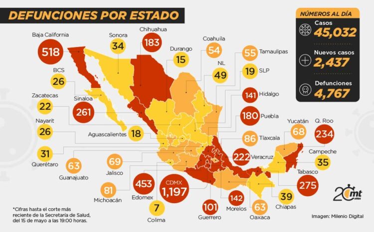 México alcanza 45,032 casos de coronavirus