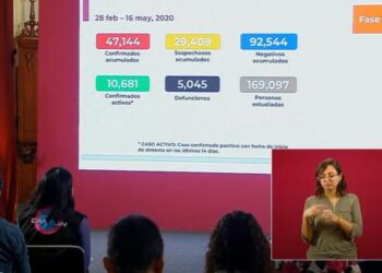 Suben a 47,144 los casos de Covid-19 en México; 5,045 decesos