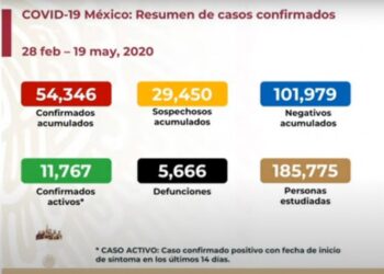 Aumentan a 54,346 los casos positivos de Covid-19 en México