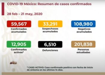 Se  disparan a 59,567 casos positivos de Covid-19 en México