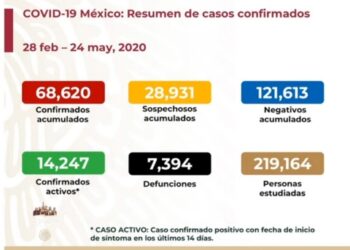 Aumentan a 68,620 los casos positivos de Covid-19 en México