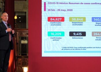 Suben a 84,627 los casos positivos de Covid-19 en México