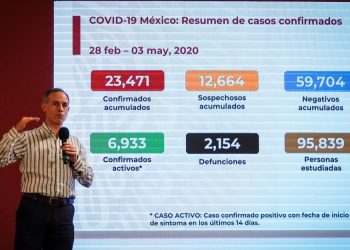 Suman 23,471 los casos positivos de Covid-19 en México