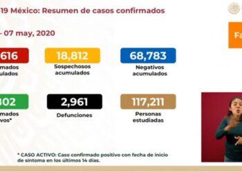 Suben a 29,616 positivos de Covid-19 en México; 2,961 mueren