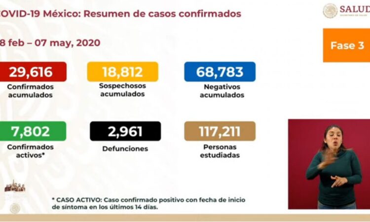 Suben a 29,616 positivos de Covid-19 en México; 2,961 mueren