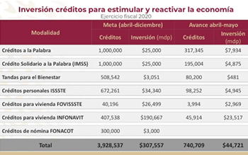 Gobierno de México ha entregado 740 mil créditos para enfrentar crisis