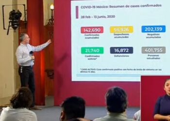 México supera 140 mil casos de coronavirus y casi 17 mil muertos