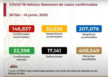 México supera los 17 mil muertos por coronavirus