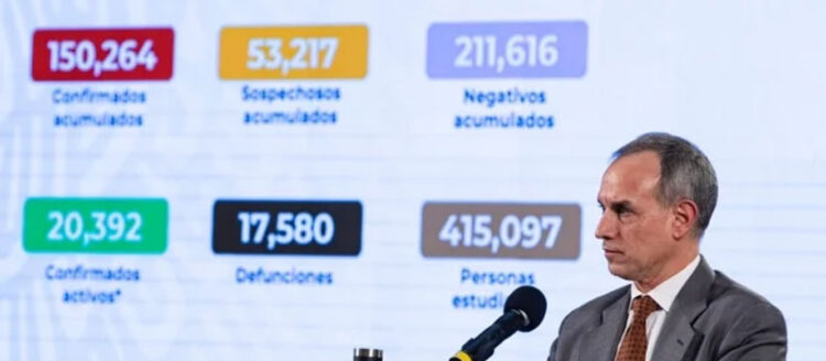 Rebasa 150 mil casos de Coronavirus en México y 17,580 muertos