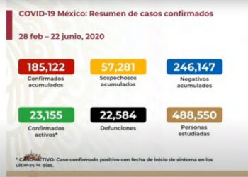Suman 185,122 los casos positivos de covid-19 en México