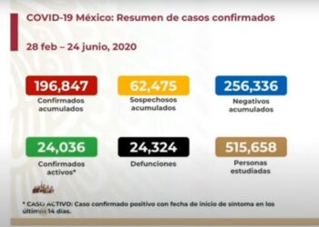 Cerca México de 200 mil  casos positivos de covid-19 