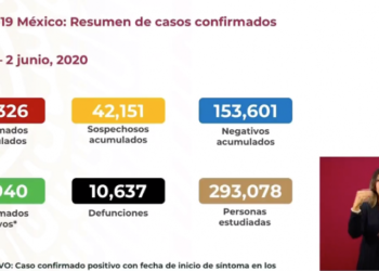 Sube a 10 mil 637 número de muertos por coronavirus en México