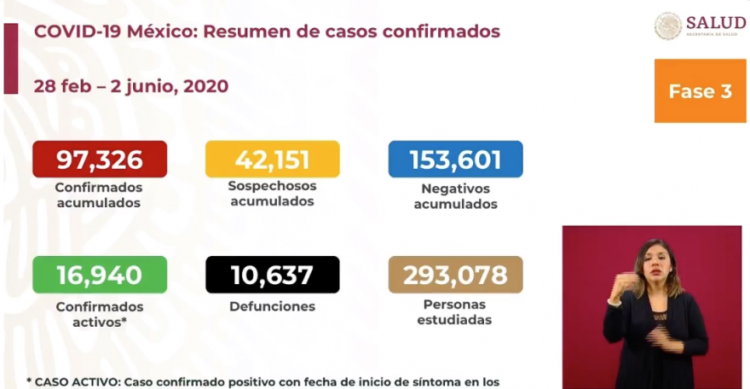 Sube a 10 mil 637 número de muertos por coronavirus en México