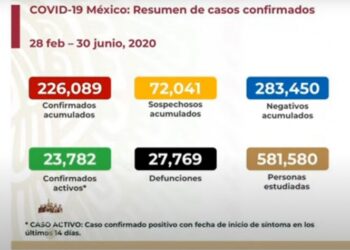 México cierra junio con más de 226 mil casos positivos de covid-19