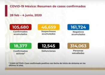 Sube a 12 mil 545 número de muertos por coronavirus en México