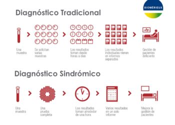 Diagnóstico molecular sindrómico, el futuro para diagnosticar enfermedades infecciosas