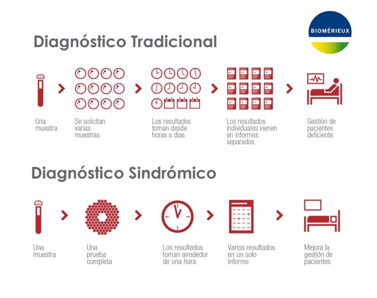 Diagnóstico molecular sindrómico, el futuro para diagnosticar enfermedades infecciosas