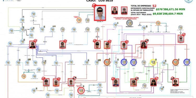 Quebranto de 2 mil millones por factureras al Gobierno de Tamaulipas