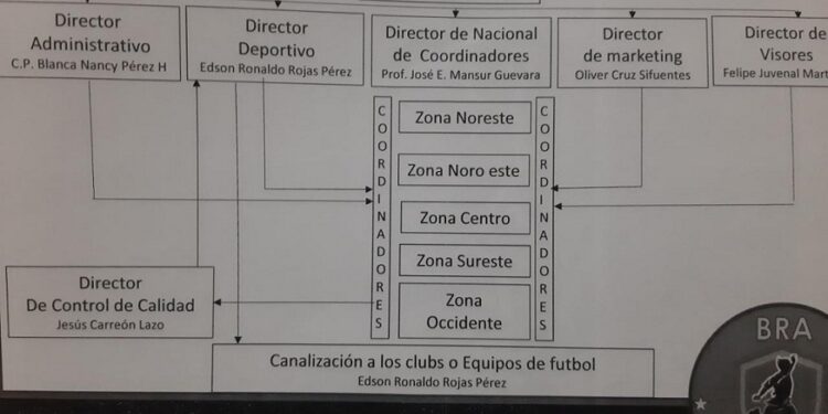 El organigrama oficial.