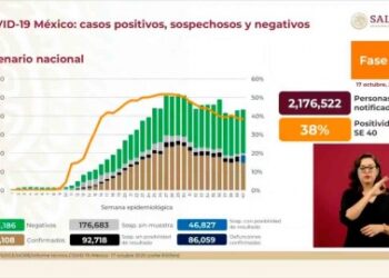 México rebasa los 86 mil muertos por coronavirus
