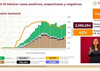México alcanza las 91 mil 289 muertes por Covid-19