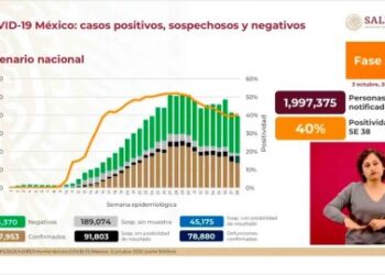 Incrementa a 78 mil 880 la cifra de muertos por coronavirus en México