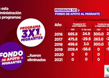 Demanda PRI a Diputados reasignar recursos a programas para migrantes