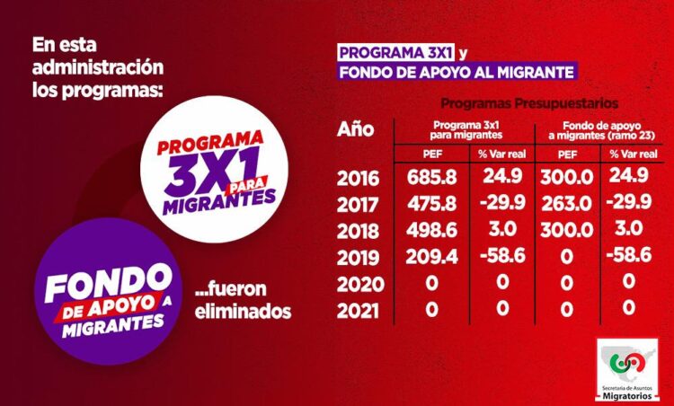 Demanda PRI a Diputados reasignar recursos a programas para migrantes
