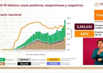 Incrementa a 117 mil 876 la cifra de muertes por Covid-19 en México