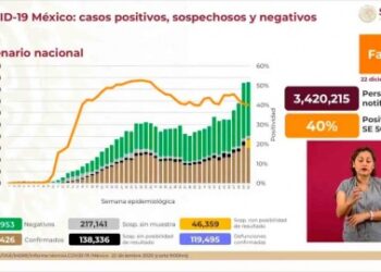 México rebasa los 119 mil muertos por Covid-19