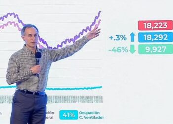 Segunda ola de covid ya es superior al punto máximo de julio: López-Gatell