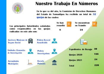 Investiga Derechos Humanos de Tamaulipas denuncias contra Policía Estatal 