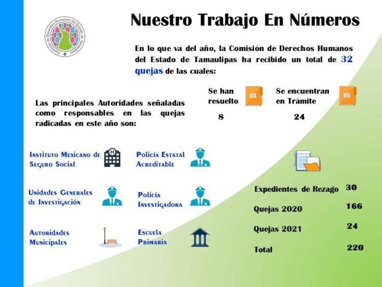 Investiga Derechos Humanos de Tamaulipas denuncias contra Policía Estatal 