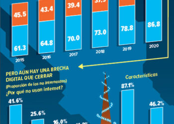 Día del internet; urgen a cerrar brecha digital en México