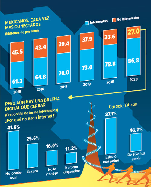 Día del internet; urgen a cerrar brecha digital en México
