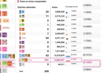 INE termina el conteo de actas y oficializa reparto de diputaciones